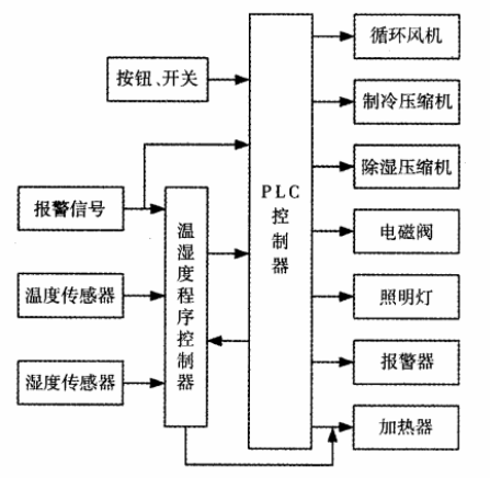 控制系统具体硬件结构框图