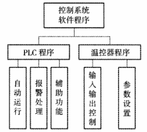 控制软件结构框图