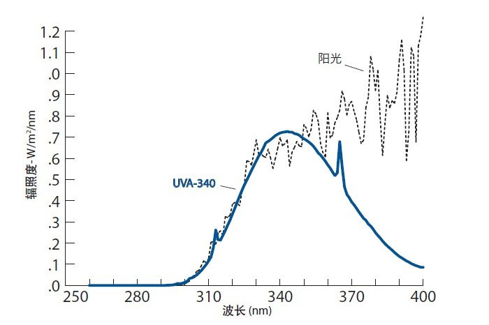 UVA-340灯管可以最佳的模拟短波 紫外光光谱